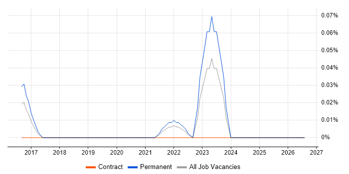 Veeva job vacancy trend in the Midlands