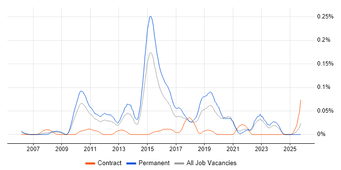 Vehicle Telematics job vacancy trend in the Midlands