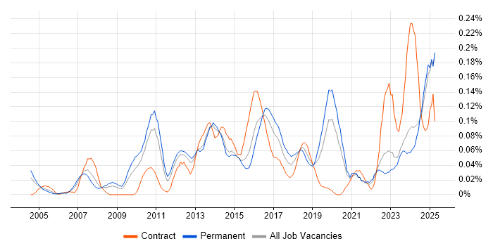 Job vacancy trend for Vendor Manager in the Midlands Job vacancy trend for Vendor Manager in the Midlands