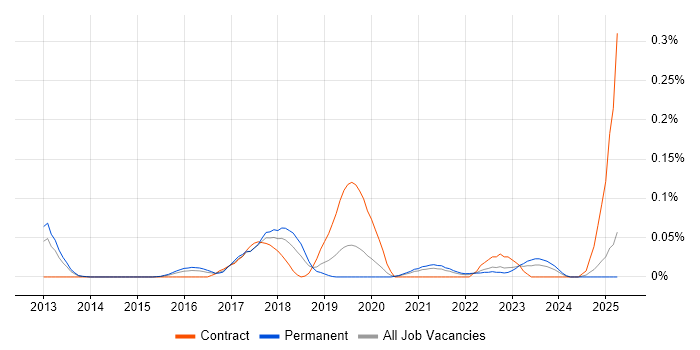 Job vacancy trend for Veracode in the Midlands