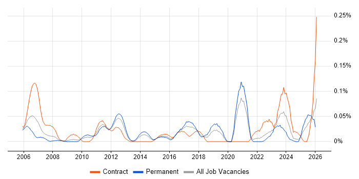 Verification Engineer job vacancy trend in the Midlands