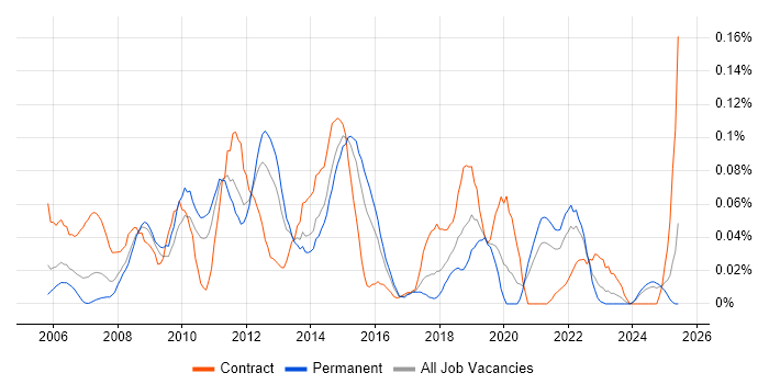 Job vacancy trend for Verint in the Midlands