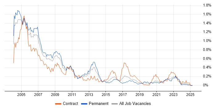 Job vacancy trend for Veritas in the Midlands Job vacancy trend for Veritas in the Midlands