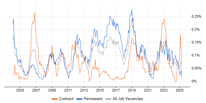 Job vacancy trend for VHDL in the Midlands Job vacancy trend for VHDL in the Midlands