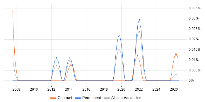 Video Conferencing Engineer job vacancy trend in the Midlands