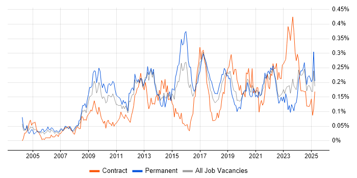 Job vacancy trend for Video Conferencing in the Midlands