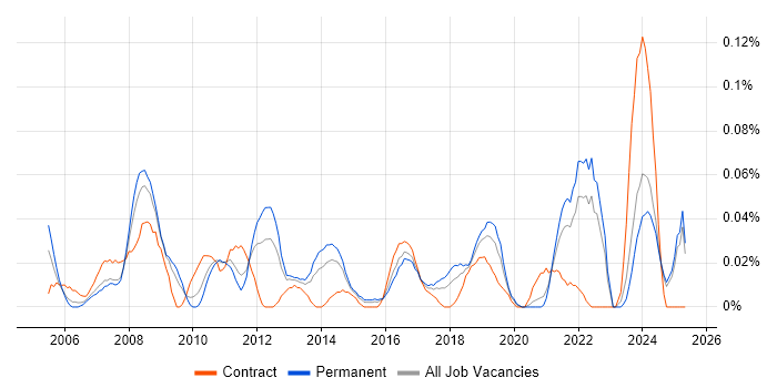 Job vacancy trend for Video Editing in the Midlands Job vacancy trend for Video Editing in the Midlands
