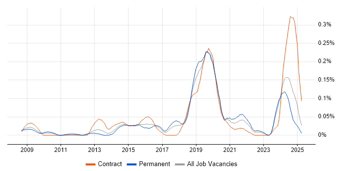 Job vacancy trend for Virgin Media in the Midlands Job vacancy trend for Virgin Media in the Midlands