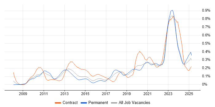 Job vacancy trend for Virtual Desktop in the Midlands Job vacancy trend for Virtual Desktop in the Midlands
