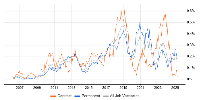 Job vacancy trend for Virtual Environments in the Midlands Job vacancy trend for Virtual Environments in the Midlands