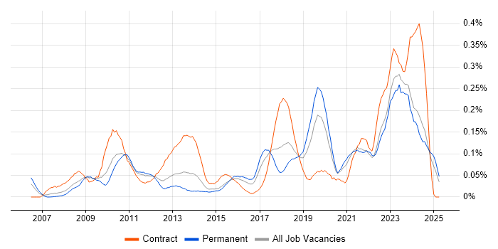 Job vacancy trend for Virtual Infrastructure in the Midlands Job vacancy trend for Virtual Infrastructure in the Midlands