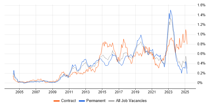 Job vacancy trend for Virtual Machines in the Midlands