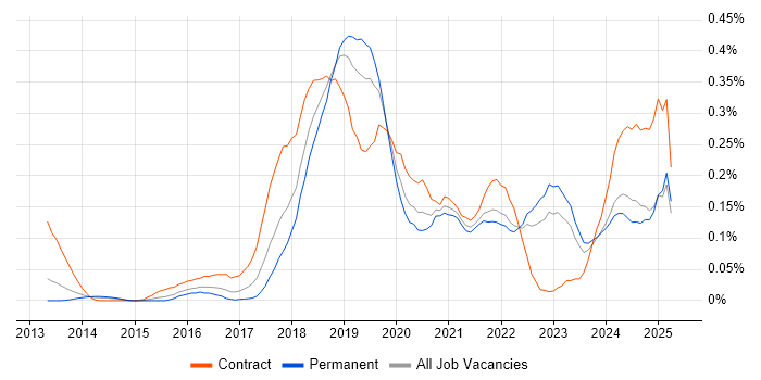 Job vacancy trend for Virtual Private Cloud in the Midlands