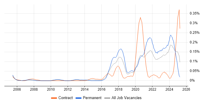 Job vacancy trend for Virtual Reality in the Midlands Job vacancy trend for Virtual Reality in the Midlands