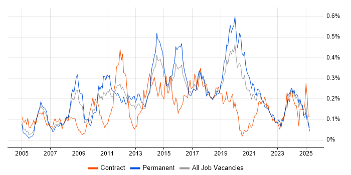 Job vacancy trend for Virtual Servers in the Midlands