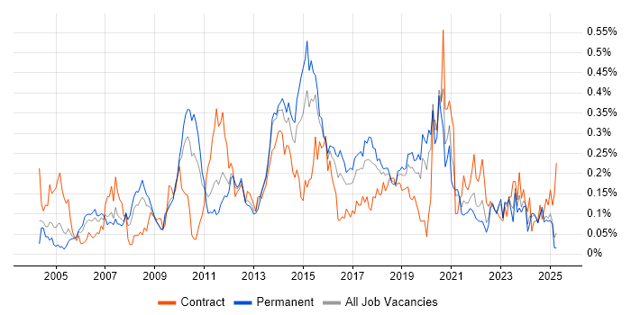 Job vacancy trend for Virtual Team Management in the Midlands Job vacancy trend for Virtual Team Management in the Midlands
