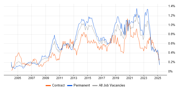 Job vacancy trend for Virtual Team in the Midlands