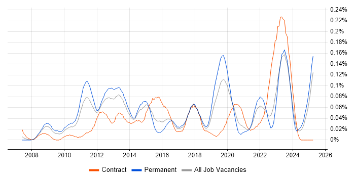 Job vacancy trend for Virtualisation Engineer in the Midlands Job vacancy trend for Virtualisation Engineer in the Midlands