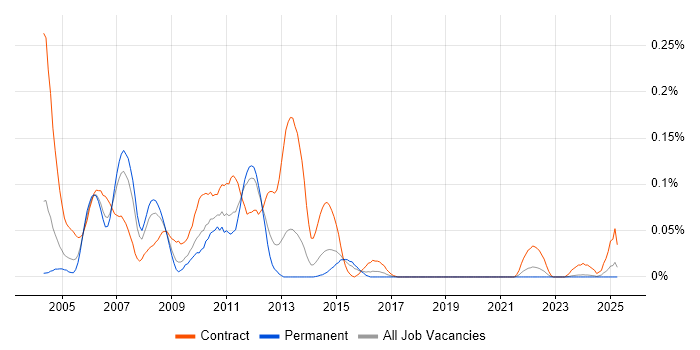 Job vacancy trend for VisionPLUS in the Midlands Job vacancy trend for VisionPLUS in the Midlands