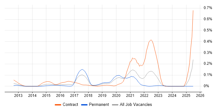 Job vacancy trend for Visual Analytics in the Midlands Job vacancy trend for Visual Analytics in the Midlands