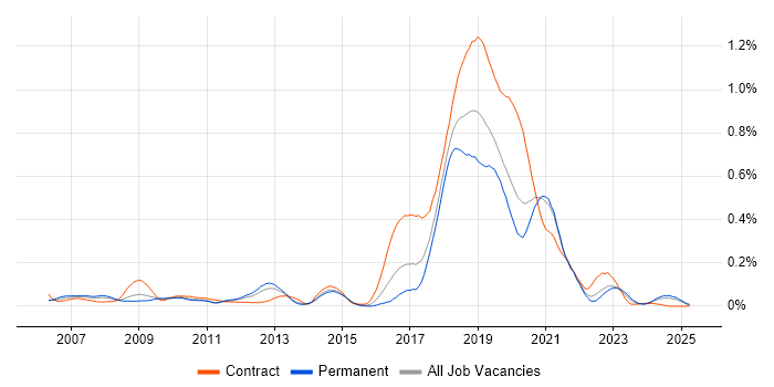 Job vacancy trend for Visual Studio Team System in the Midlands Job vacancy trend for Visual Studio Team System in the Midlands