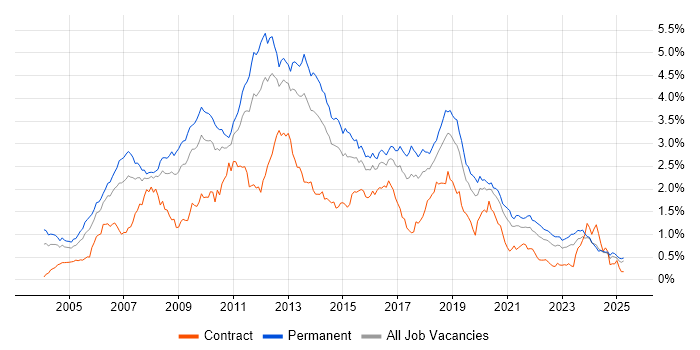 Job vacancy trend for Visual Studio in the Midlands