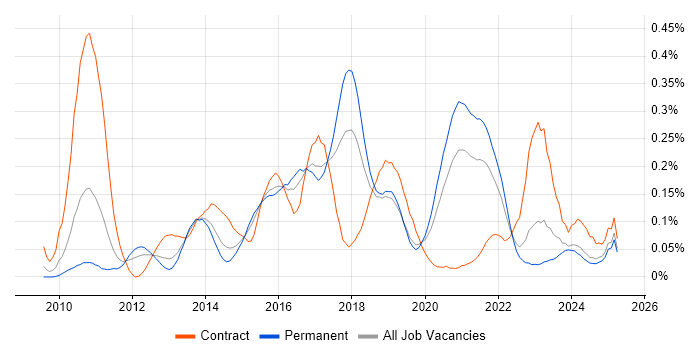 Job vacancy trend for Visualforce in the Midlands