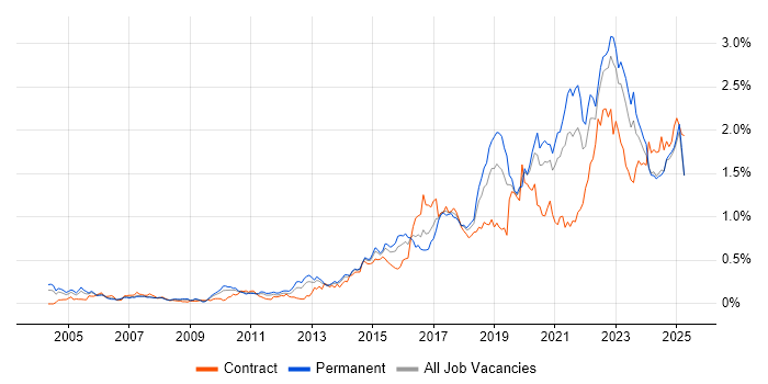 Job vacancy trend for Visualisation in the Midlands Job vacancy trend for Visualisation in the Midlands