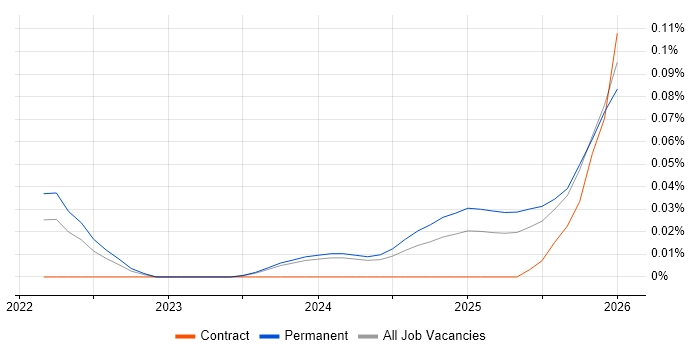 Vite job vacancy trend in the Midlands
