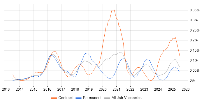 Job vacancy trend for Viva Engage in the Midlands