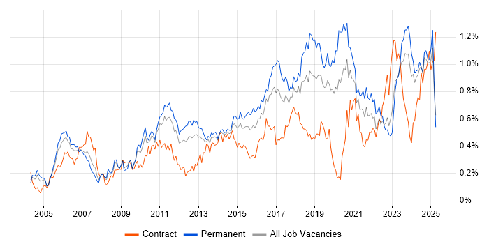 Job vacancy trend for VLAN in the Midlands Job vacancy trend for VLAN in the Midlands