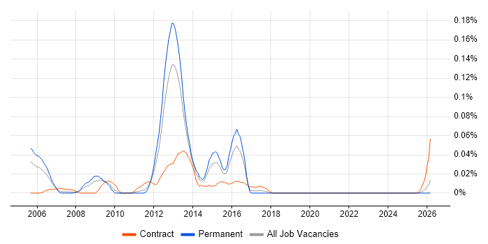 VLDB job vacancy trend in the Midlands
