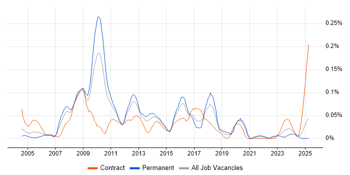 Job vacancy trend for VLE in the Midlands