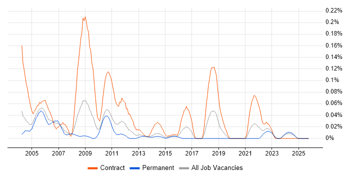 VME job vacancy trend in the Midlands
