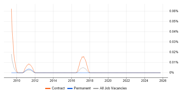 VML job vacancy trend in the Midlands