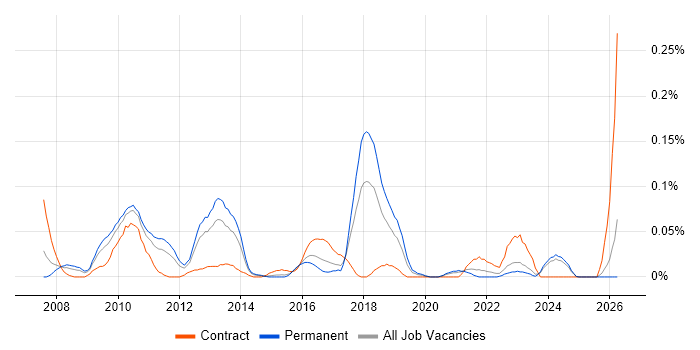 vMotion job vacancy trend in the Midlands