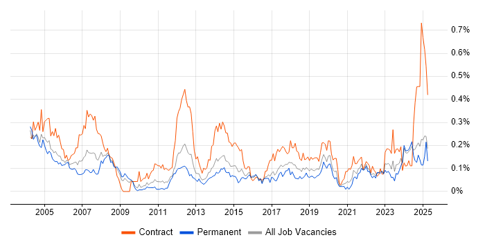 Job vacancy trend for VMS in the Midlands Job vacancy trend for VMS in the Midlands