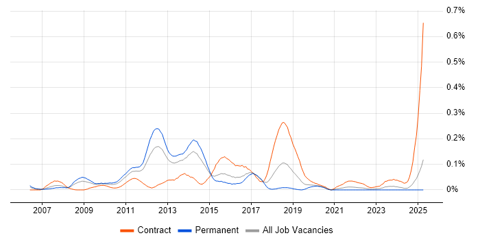 Job vacancy trend for VMware Architect in the Midlands Job vacancy trend for VMware Architect in the Midlands