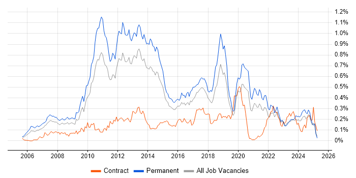 Job vacancy trend for VMware Certified Professional (VCP) in the Midlands