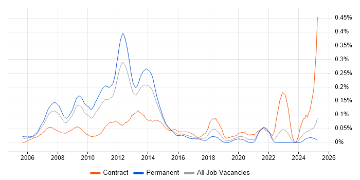 Job vacancy trend for VMware Consultant in the Midlands