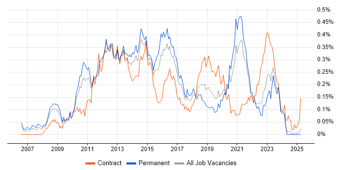 Job vacancy trend for VMware Engineer in the Midlands Job vacancy trend for VMware Engineer in the Midlands