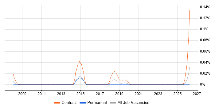 VMware Expert job vacancy trend in the Midlands