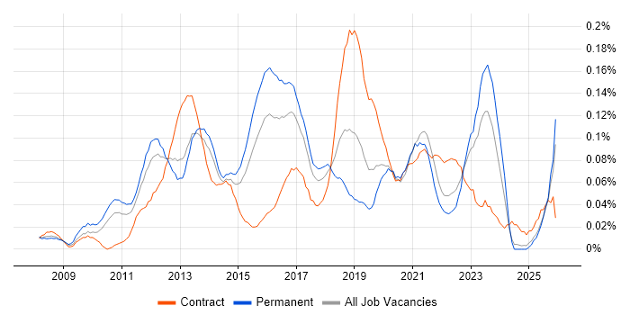 VMware Infrastructure Engineer job vacancy trend in the Midlands