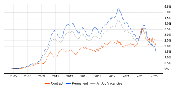 Job vacancy trend for VMware Infrastructure in the Midlands