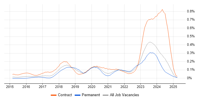 Job vacancy trend for VMware NSX in the Midlands Job vacancy trend for VMware NSX in the Midlands