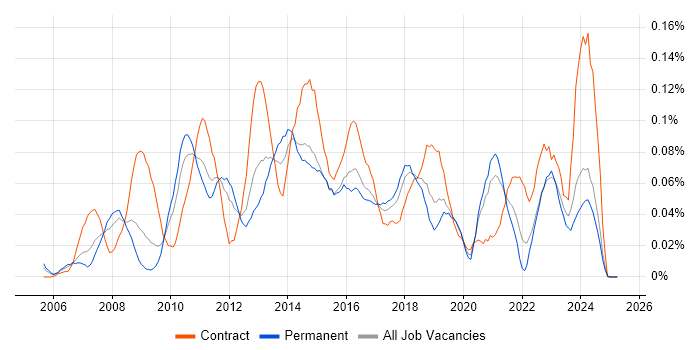Job vacancy trend for VMware Server in the Midlands Job vacancy trend for VMware Server in the Midlands