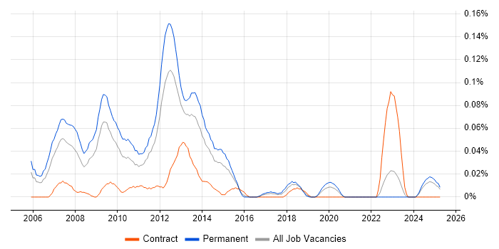 Job vacancy trend for VMware Technical Consultant in the Midlands Job vacancy trend for VMware Technical Consultant in the Midlands