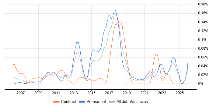 VMware Workstation job vacancy trend in the Midlands