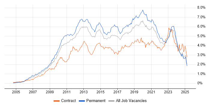 Job vacancy trend for VMware in the Midlands