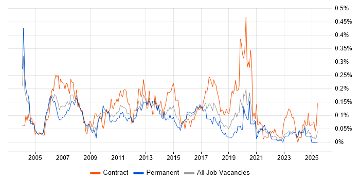 Job vacancy trend for Voice Engineer in the Midlands